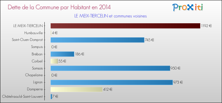 Dette par habitant de la commune en 2014 pour LE MEIX-TIERCELIN et les communes proches Comparaison de la dette par habitant de la commune en 2014 pour LE MEIX-TIERCELIN et les communes voisines
