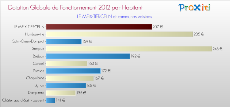 Montant des dotations globales de fonctionnement DGF par Habitant pour LE MEIX-TIERCELIN et les communes proches Comparaison des des dotations globales de fonctionnement DGF par habitant pour LE MEIX-TIERCELIN et les communes voisines