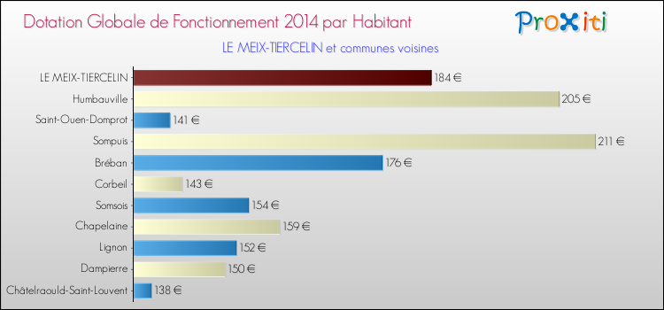 Montant des dotations globales de fonctionnement DGF par Habitant pour LE MEIX-TIERCELIN et les communes proches en 2014. Comparaison des des dotations globales de fonctionnement DGF par habitant pour LE MEIX-TIERCELIN et les communes voisines en 2014.