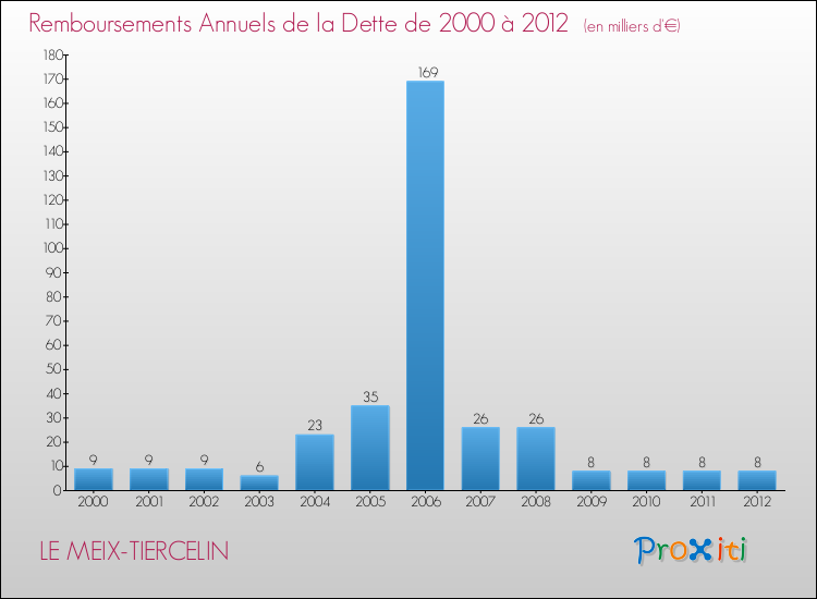 Evolution de l'annuité de la dette pour la commune de LE MEIX-TIERCELIN de 2000 à 2012 Annuités de la dette pour LE MEIX-TIERCELIN de 2000 à 2012