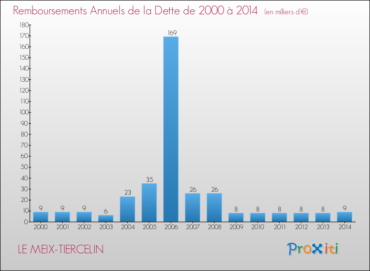 Evolution de l'annuité de la dette pour la commune de LE MEIX-TIERCELIN de 2000 à 2014 Annuités de la dette pour LE MEIX-TIERCELIN de 2000 à 2014