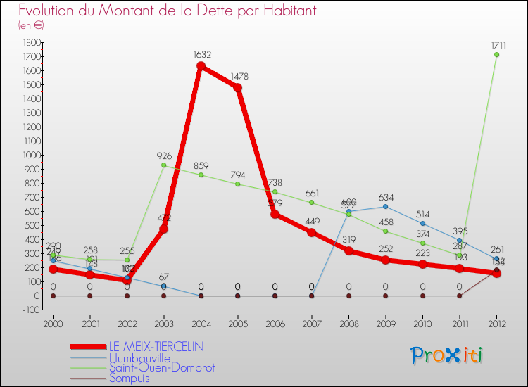 Evolution de la dette par habitant pour la commune de LE MEIX-TIERCELIN et les communes proches de 2000 à 2012 Comparaison de la dette par habitant pour LE MEIX-TIERCELIN et les communes voisines de 2000 à 2012
