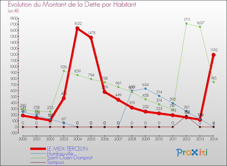 Evolution de la dette par habitant pour la commune de LE MEIX-TIERCELIN et les communes proches de 2000 à 2014 Comparaison de la dette par habitant pour LE MEIX-TIERCELIN et les communes voisines de 2000 à 2014