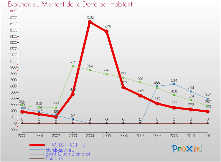Evolution de la dette par habitant pour la commune de LE MEIX-TIERCELIN et les communes proches Comparaison de la dette par habitant pour LE MEIX-TIERCELIN et les communes voisines