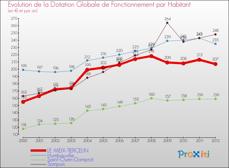 Evolution et montant de la dotation globale de fonctionnement par Habitant pour LE MEIX-TIERCELIN et les communes proches Comparaison des dotations globales de fonctionnement par habitant pour LE MEIX-TIERCELIN et les communes voisines