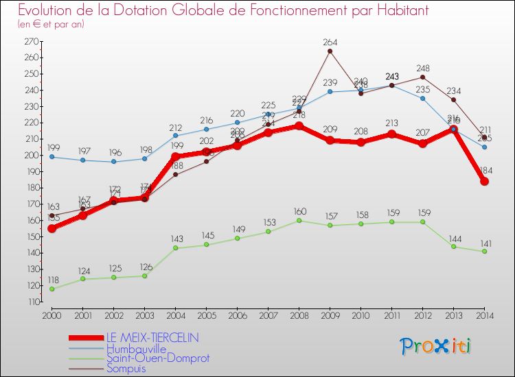 Evolution et montant de la dotation globale de fonctionnement par Habitant pour LE MEIX-TIERCELIN et les communes proches de 2000 à 2014. Comparaison des dotations globales de fonctionnement par habitant pour LE MEIX-TIERCELIN et les communes voisines de 2000 à 2014.