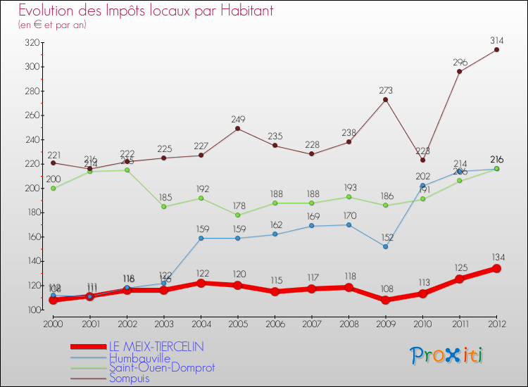 Evolution et montant des impôts locaux par Habitant pour LE MEIX-TIERCELIN et les communes proches Comparaison des impôts locaux par habitant pour LE MEIX-TIERCELIN et les communes voisines