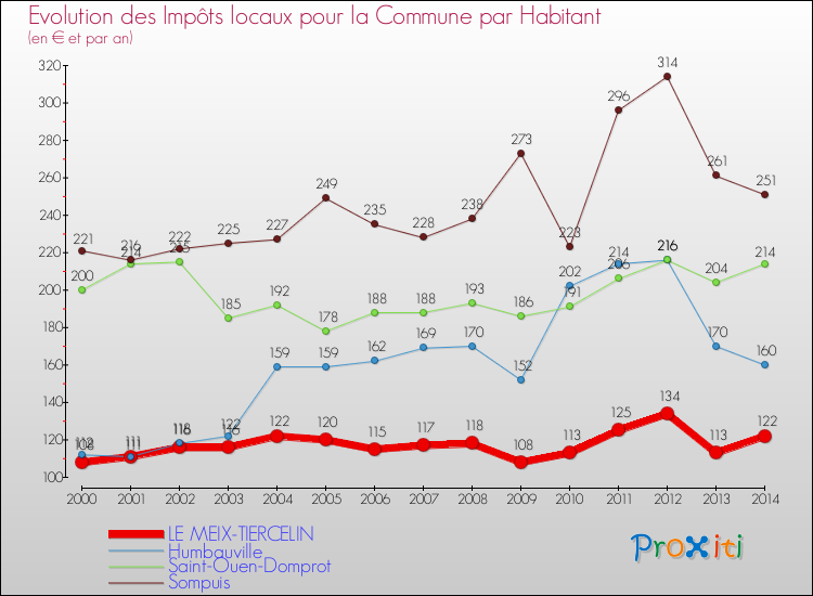 Evolution et montant des impôts locaux par Habitant pour LE MEIX-TIERCELIN et les communes proches de 2000 à 2014 Comparaison des impôts locaux par habitant pour LE MEIX-TIERCELIN et les communes voisines de 2000 à 2014