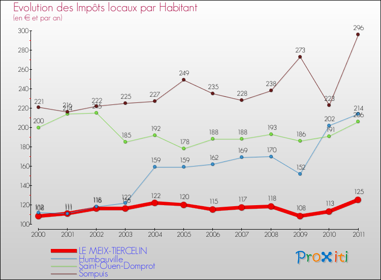 Evolution et montant des impôts locaux par Habitant pour LE MEIX-TIERCELIN et les communes proches Comparaison des impôts locaux par habitant pour LE MEIX-TIERCELIN et les communes voisines