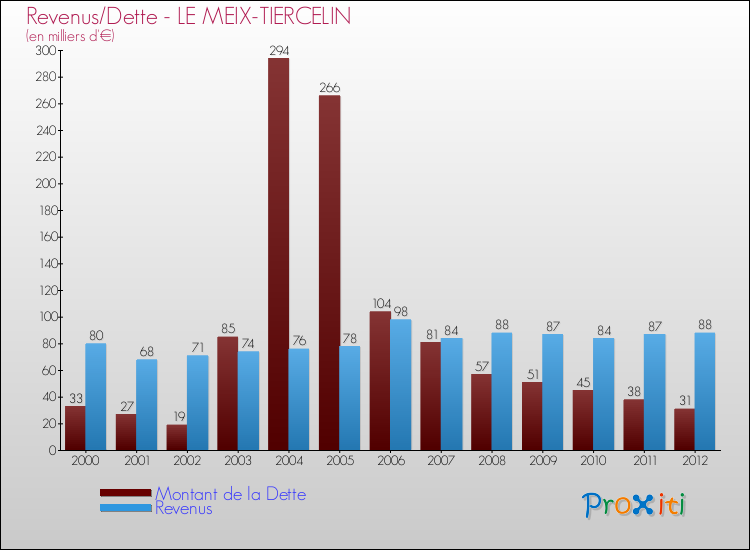 Evolution comparée de la dette et des revenus pour la commune de LE MEIX-TIERCELIN de 2000 à 2012 Comparaison de la dette et des revenus pour LE MEIX-TIERCELIN de 2000 à 2012