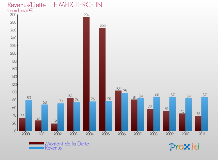 Evolution comparée de la dette et des revenus pour la commune de LE MEIX-TIERCELIN de 2000 à 2011 Comparaison de la dette et des revenus pour LE MEIX-TIERCELIN de 2000 à 2011