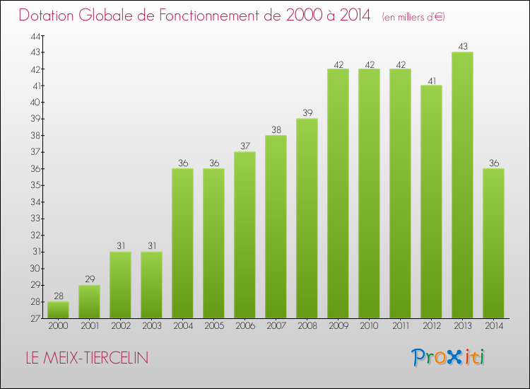 Evolution du montant de la Dotation Globale de Fonctionnement pour la commune de LE MEIX-TIERCELIN de 2000 à 2014 Evolution du montant de la Dotation Globale de Fonctionnement pour LE MEIX-TIERCELIN de 2000 à 2014