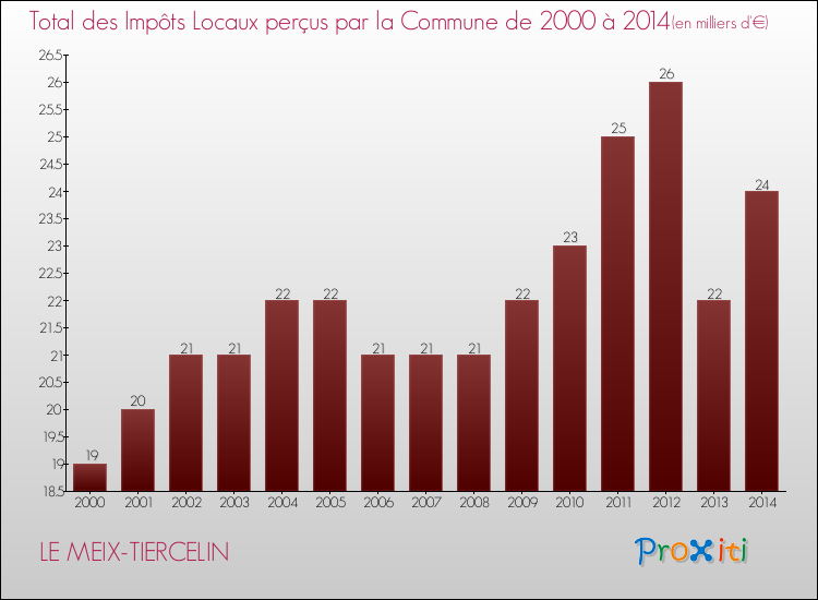 Evolution des Impôts Locaux pour la commune de LE MEIX-TIERCELIN de 2000 à 2014 Evolution des Impôts Locaux pour LE MEIX-TIERCELIN de 2000 à 2014