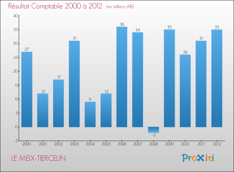 Evolution du résultat comptable pour la commune de LE MEIX-TIERCELIN de 2000 à 2012 Evolution du résultat comptable pour LE MEIX-TIERCELIN de 2000 à 2012