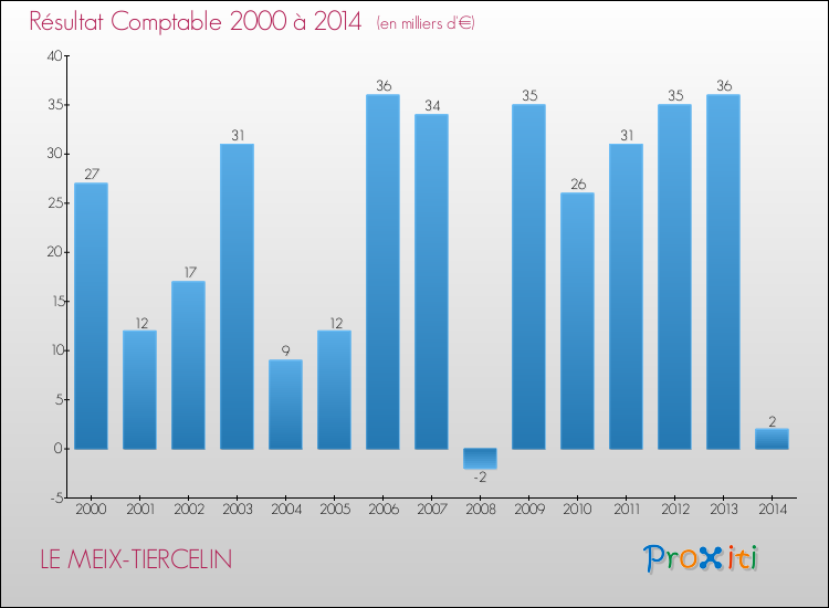 Evolution du résultat comptable pour la commune de LE MEIX-TIERCELIN de 2000 à 2014 Evolution du résultat comptable pour LE MEIX-TIERCELIN de 2000 à 2014