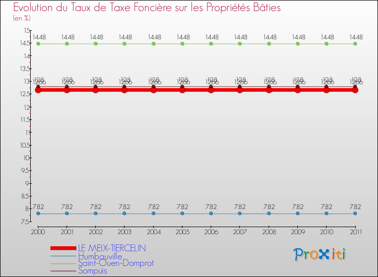 Evolution du taux de la taxe foncière sur le bati pour LE MEIX-TIERCELIN et les communes proches Comparaison des taux de taxe foncière sur le bati pour LE MEIX-TIERCELIN et les communes voisines
