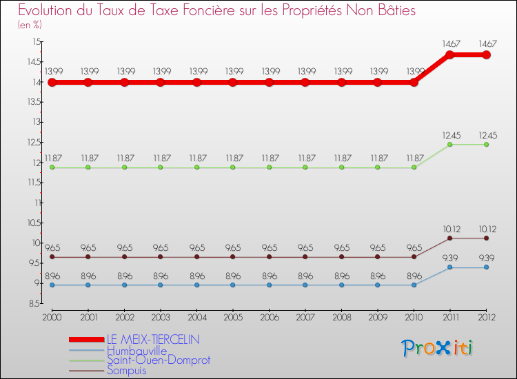 Evolution du taux de la taxe foncière sur les immeubles et terrains non batis pour LE MEIX-TIERCELIN et les communes proches de 2000 à 2012 Comparaison des taux de la taxe foncière sur les immeubles et terrains non batis pour LE MEIX-TIERCELIN et les communes voisines de 2000 à 2012