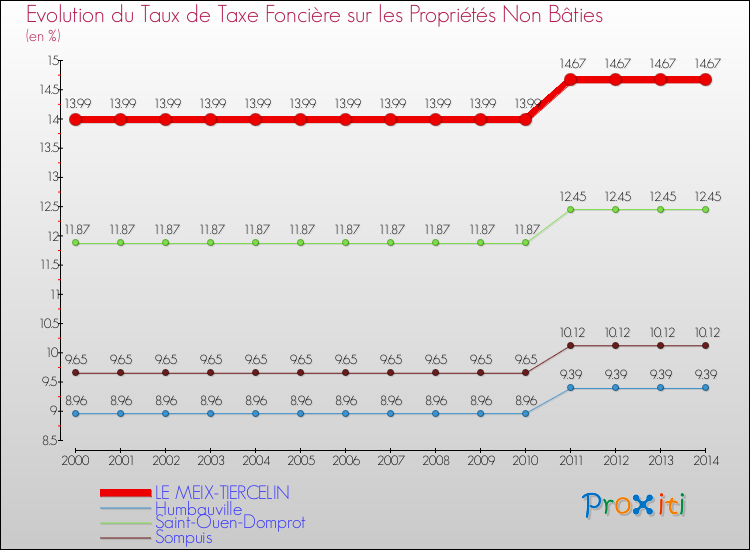 Evolution du taux de la taxe foncière sur les immeubles et terrains non batis pour LE MEIX-TIERCELIN et les communes proches de 2000 à 2014 Comparaison des taux de la taxe foncière sur les immeubles et terrains non batis pour LE MEIX-TIERCELIN et les communes voisines de 2000 à 2014