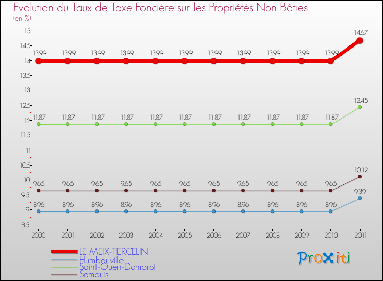 Evolution du taux de la taxe foncière sur les immeubles et terrains non batis pour LE MEIX-TIERCELIN et les communes proches Comparaison des taux de la taxe foncière sur les immeubles et terrains non batis pour LE MEIX-TIERCELIN et les communes voisines