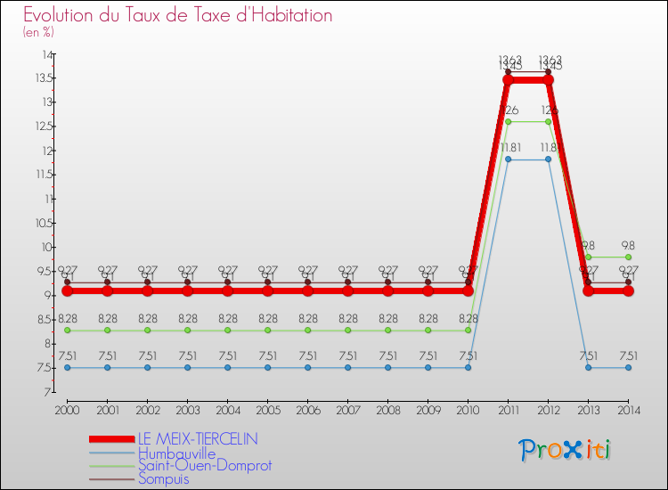 Evolution du taux de la taxe d'habitation pour LE MEIX-TIERCELIN et les communes proches de 2000 à 2014 Comparaison des taux de la taxe d'habitation pour LE MEIX-TIERCELIN et les communes voisines de 2000 à 2014