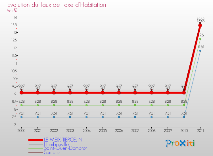 Evolution du taux de la taxe d'habitation pour LE MEIX-TIERCELIN et les communes proches Comparaison des taux de la taxe d'habitation pour LE MEIX-TIERCELIN et les communes voisines