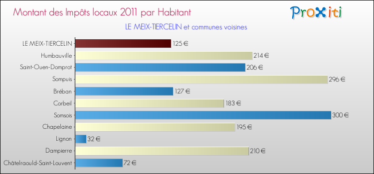 Montant des impôts locaux par Habitant pour LE MEIX-TIERCELIN et les communes proches Comparaison des impôts locaux par habitant pour LE MEIX-TIERCELIN et les communes voisines