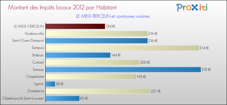 Montant des impôts locaux par Habitant pour LE MEIX-TIERCELIN et les communes proches Comparaison des impôts locaux par habitant pour LE MEIX-TIERCELIN et les communes voisines