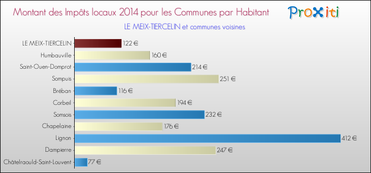 Montant des impôts locaux par Habitant pour LE MEIX-TIERCELIN et les communes proches en 2014 Comparaison des impôts locaux par habitant pour LE MEIX-TIERCELIN et les communes voisines en 2014
