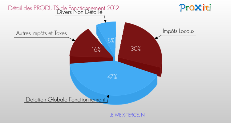 Décomposition du Budget de Fonctionnement 2012 de la commune de LE MEIX-TIERCELIN Budget de Fonctionnement 2012 pour la commune de LE MEIX-TIERCELIN