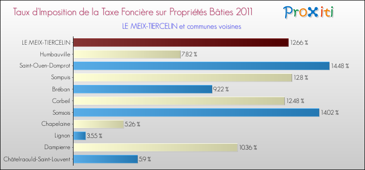 Taux d'imposition de la taxe foncière sur le bati 2011 pour LE MEIX-TIERCELIN et les communes proches Comparaison des taux d'imposition de la taxe foncière sur le bati 2011 pour LE MEIX-TIERCELIN et les communes voisines