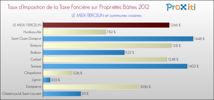 Taux d'imposition de la taxe foncière sur le bati 2012 pour LE MEIX-TIERCELIN et les communes proches Comparaison des taux d'imposition de la taxe foncière sur le bati 2012 pour LE MEIX-TIERCELIN et les communes voisines