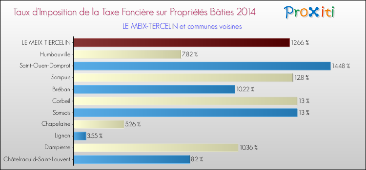 Taux d'imposition de la taxe foncière sur le bati 2014 pour LE MEIX-TIERCELIN et les communes proches Comparaison des taux d'imposition de la taxe foncière sur le bati 2014 pour LE MEIX-TIERCELIN et les communes voisines