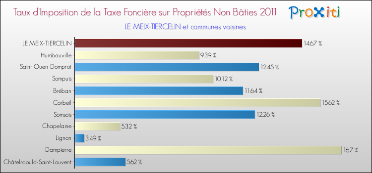 Taux d'imposition de la taxe foncière sur les immeubles et terrains non batis 2011 pour LE MEIX-TIERCELIN et les communes proches Comparaison des taux d'imposition de la taxe foncière sur les immeubles et terrains non batis 2011 pour LE MEIX-TIERCELIN et les communes voisines