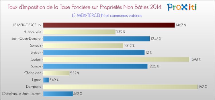 Taux d'imposition de la taxe foncière sur les immeubles et terrains non batis 2014 pour LE MEIX-TIERCELIN et les communes proches Comparaison des taux d'imposition de la taxe foncière sur les immeubles et terrains non batis 2014 pour LE MEIX-TIERCELIN et les communes voisines