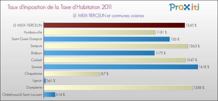 Taux d'imposition de la taxe d'habitation 2011 pour LE MEIX-TIERCELIN et les communes proches Comparaison des taux d'imposition de la taxe d'habitation 2011 pour LE MEIX-TIERCELIN et les communes voisines