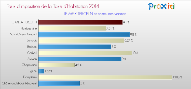 Taux d'imposition de la taxe d'habitation 2014 pour LE MEIX-TIERCELIN et les communes proches Comparaison des taux d'imposition de la taxe d'habitation 2014 pour LE MEIX-TIERCELIN et les communes voisines