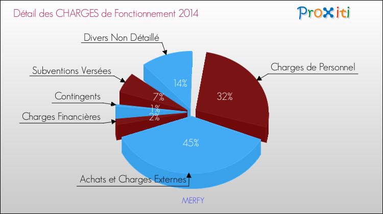 Décomposition des Charges de Fonctionnement 2014 de la commune de MERFY Charges de Fonctionnement 2014 pour la commune de MERFY