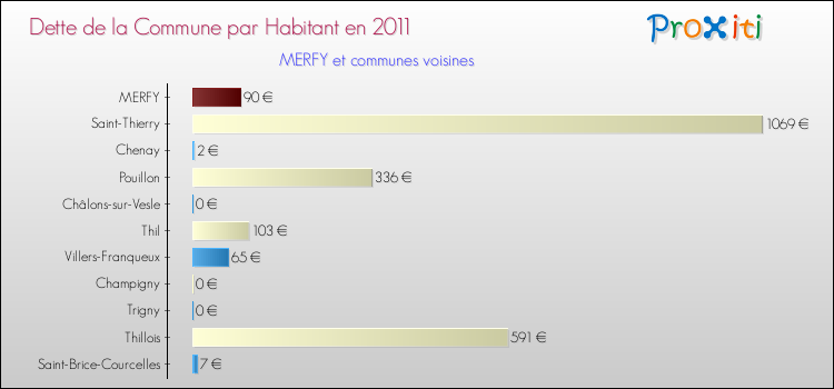 Dette par habitant de la commune en 2011 pour MERFY et les communes proches Comparaison de la dette par habitant de la commune en 2011 pour MERFY et les communes voisines