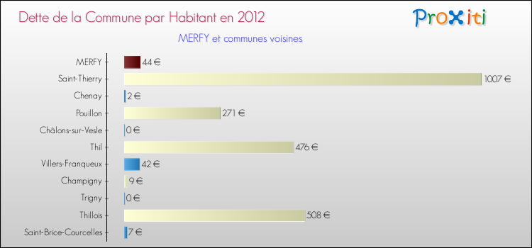 Dette par habitant de la commune en 2012 pour MERFY et les communes proches Comparaison de la dette par habitant de la commune en 2012 pour MERFY et les communes voisines