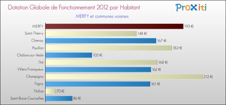Montant des dotations globales de fonctionnement DGF par Habitant pour MERFY et les communes proches Comparaison des des dotations globales de fonctionnement DGF par habitant pour MERFY et les communes voisines
