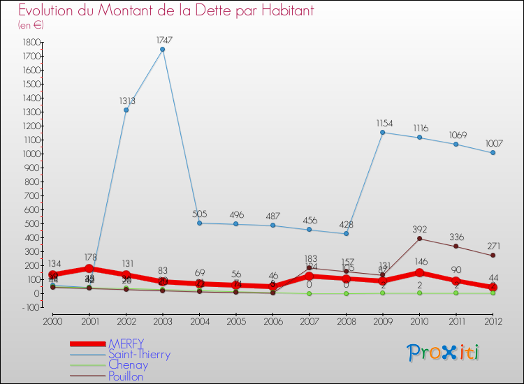 Evolution de la dette par habitant pour la commune de MERFY et les communes proches de 2000 à 2012 Comparaison de la dette par habitant pour MERFY et les communes voisines de 2000 à 2012