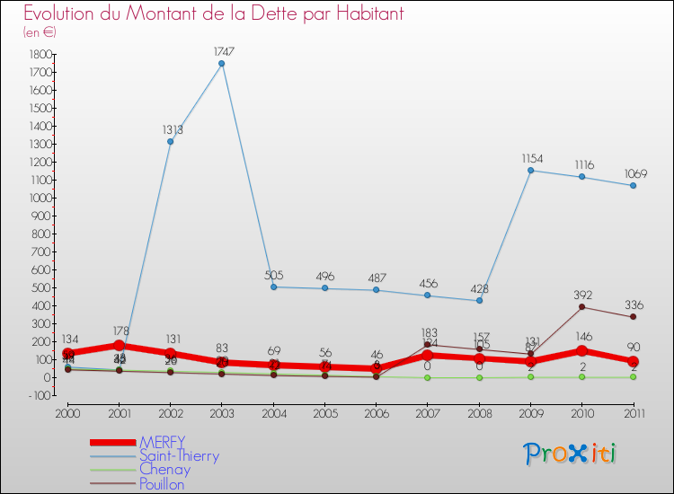 Evolution de la dette par habitant pour la commune de MERFY et les communes proches Comparaison de la dette par habitant pour MERFY et les communes voisines