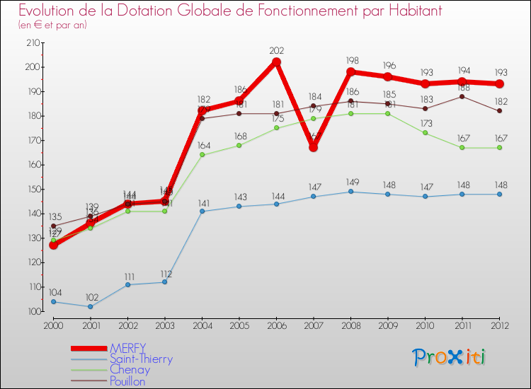 Evolution et montant de la dotation globale de fonctionnement par Habitant pour MERFY et les communes proches Comparaison des dotations globales de fonctionnement par habitant pour MERFY et les communes voisines