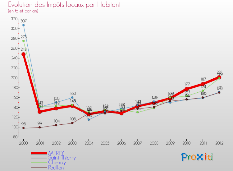Evolution et montant des impôts locaux par Habitant pour MERFY et les communes proches Comparaison des impôts locaux par habitant pour MERFY et les communes voisines
