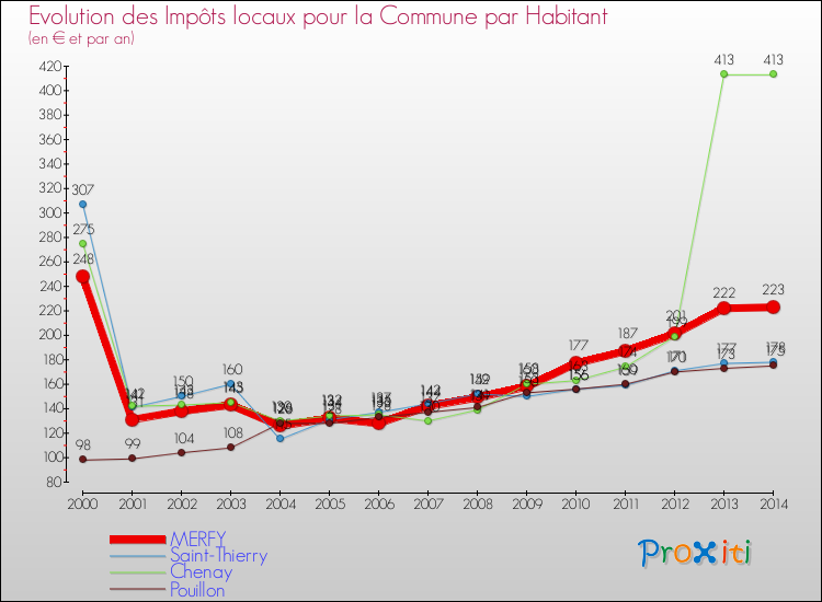 Evolution et montant des impôts locaux par Habitant pour MERFY et les communes proches de 2000 à 2014 Comparaison des impôts locaux par habitant pour MERFY et les communes voisines de 2000 à 2014