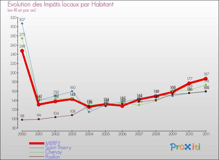 Evolution et montant des impôts locaux par Habitant pour MERFY et les communes proches Comparaison des impôts locaux par habitant pour MERFY et les communes voisines
