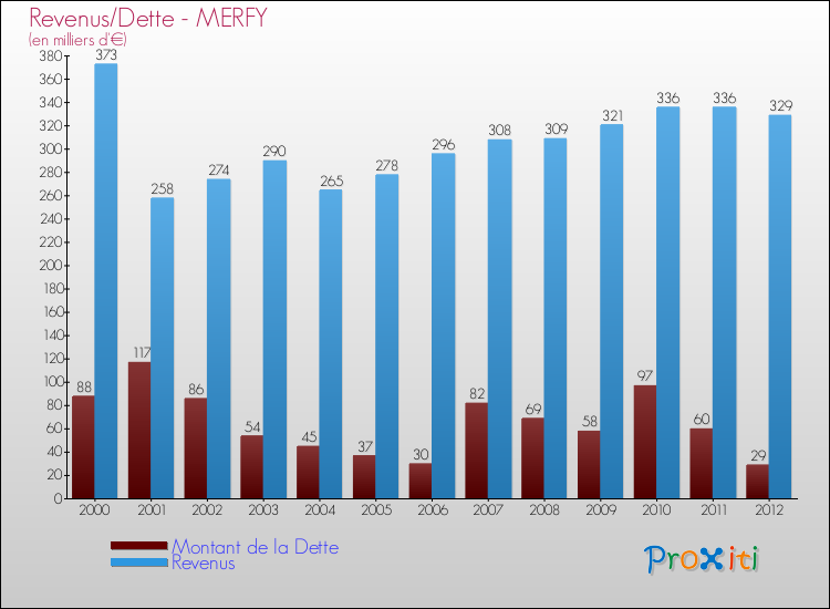 Evolution comparée de la dette et des revenus pour la commune de MERFY de 2000 à 2012 Comparaison de la dette et des revenus pour MERFY de 2000 à 2012