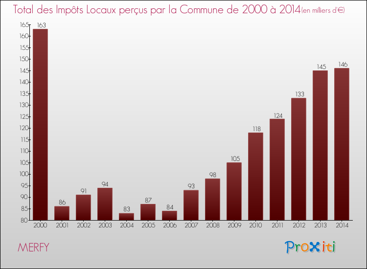 Evolution des Impôts Locaux pour la commune de MERFY de 2000 à 2014 Evolution des Impôts Locaux pour MERFY de 2000 à 2014