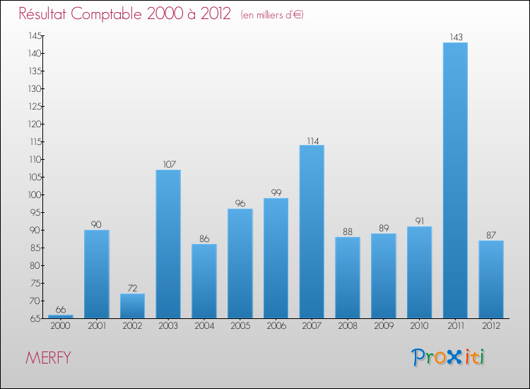 Evolution du résultat comptable pour la commune de MERFY de 2000 à 2012 Evolution du résultat comptable pour MERFY de 2000 à 2012