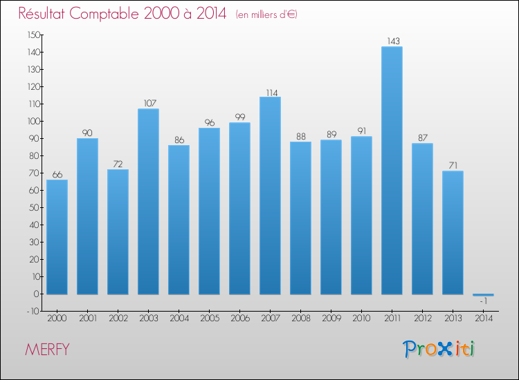 Evolution du résultat comptable pour la commune de MERFY de 2000 à 2014 Evolution du résultat comptable pour MERFY de 2000 à 2014